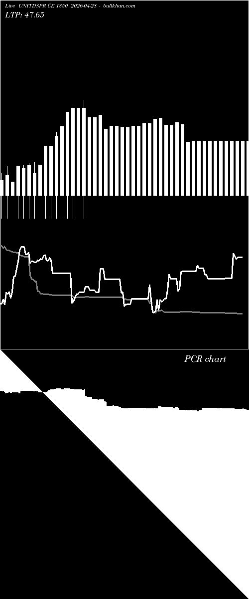  option chart UNITDSPR CE 1350 2026-04-28 
