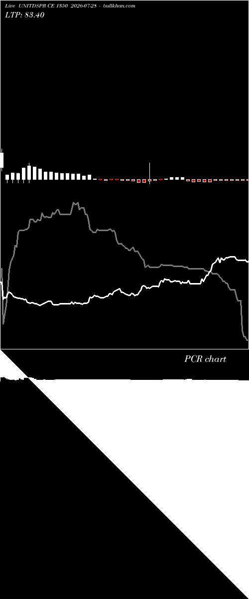  option chart UNITDSPR CE 1350 2026-07-28 