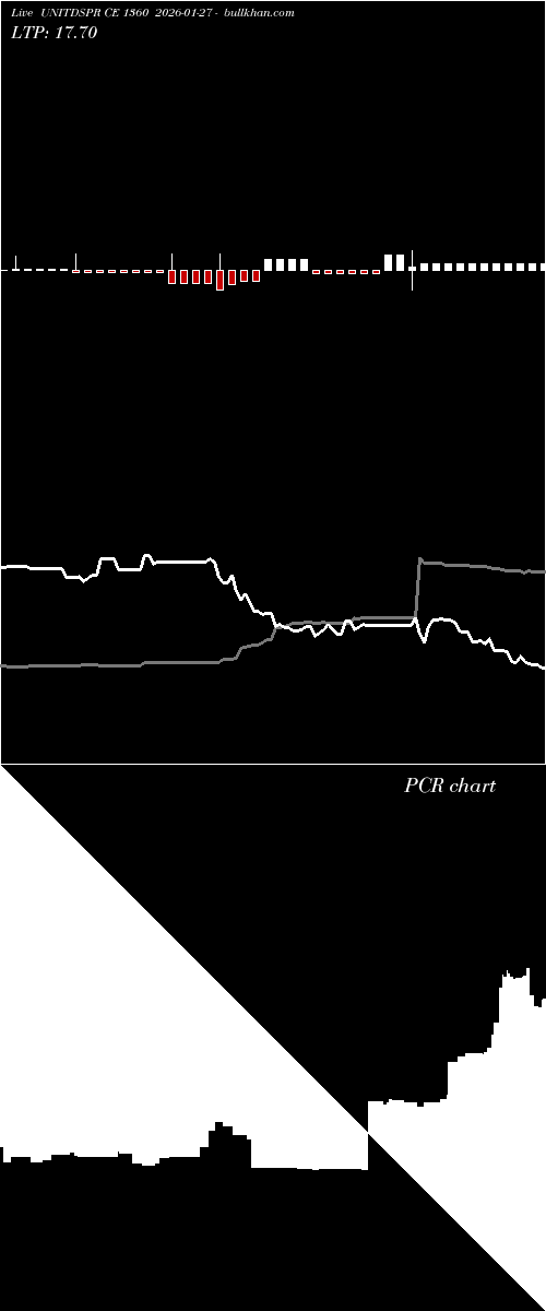  option chart UNITDSPR CE 1360 2026-01-27 