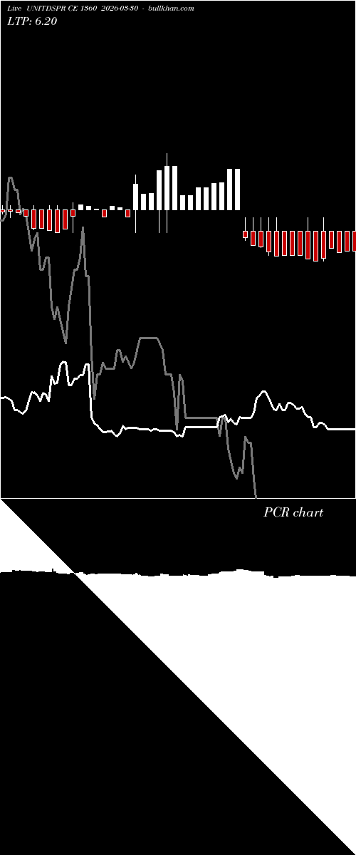  option chart UNITDSPR CE 1360 2026-03-30 