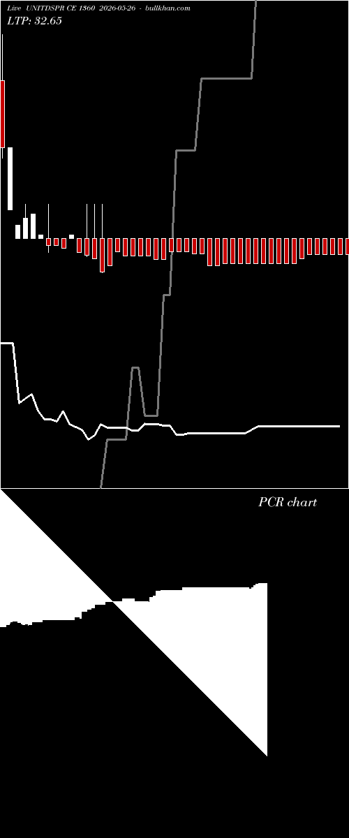  option chart UNITDSPR CE 1360 2026-05-26 