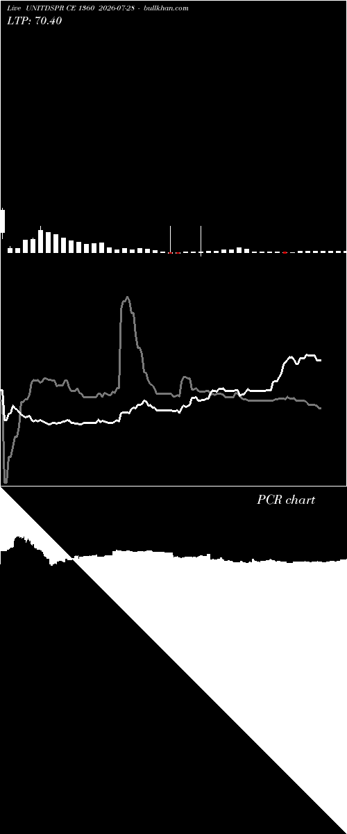  option chart UNITDSPR CE 1360 2026-07-28 