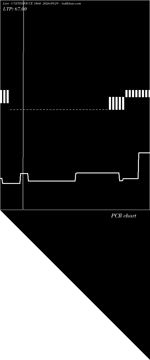  option chart UNITDSPR CE 1360 2026-09-29 