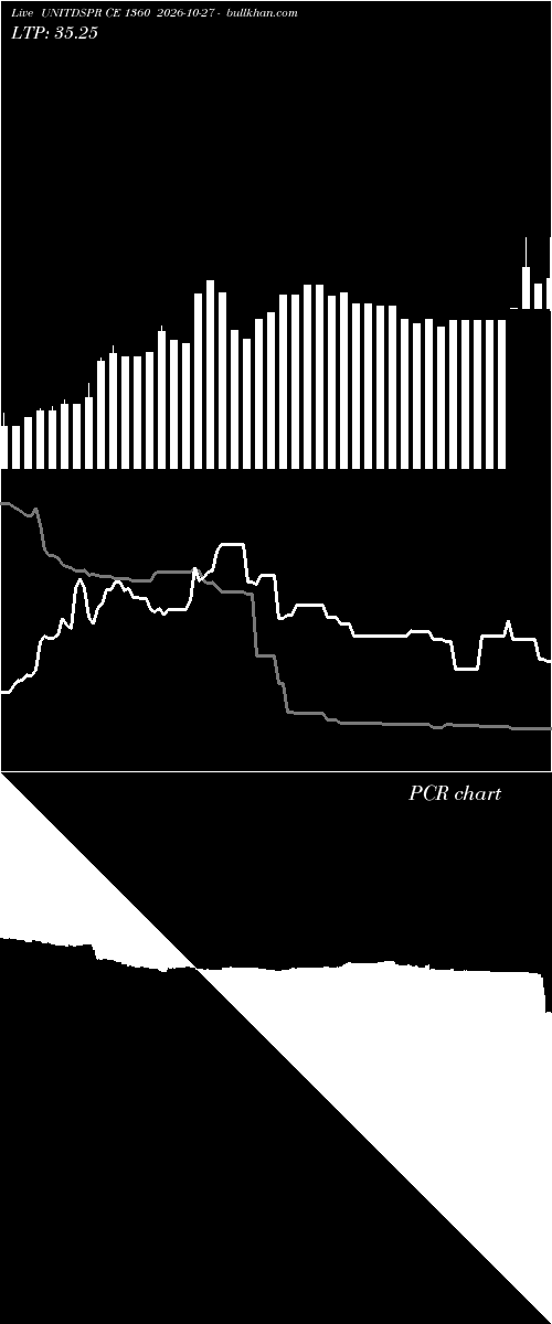  option chart UNITDSPR CE 1360 2026-10-27 
