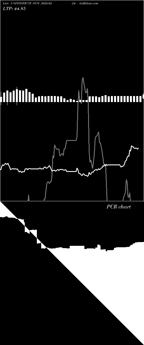  option chart UNITDSPR CE 1370 2026-02-24 