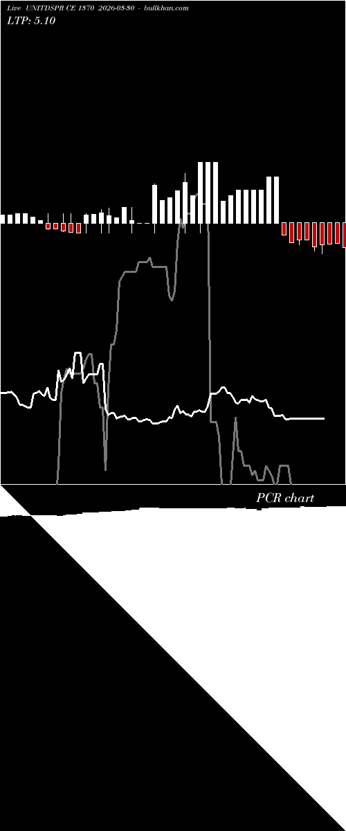  option chart UNITDSPR CE 1370 2026-03-30 