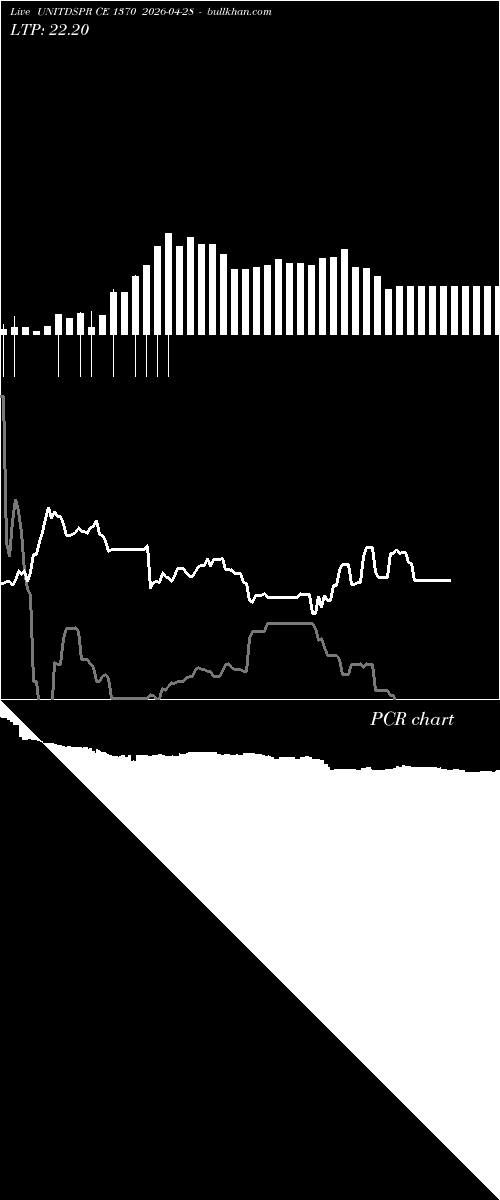  option chart UNITDSPR CE 1370 2026-04-28 