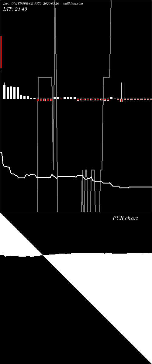  option chart UNITDSPR CE 1370 2026-05-26 