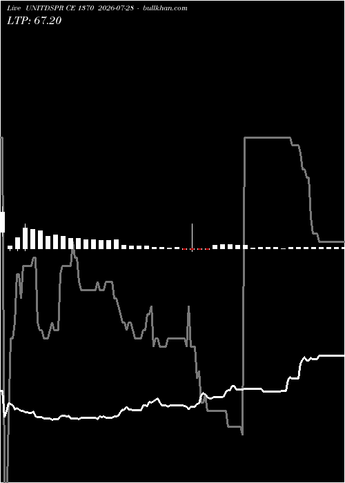  option chart UNITDSPR CE 1370 2026-07-28 