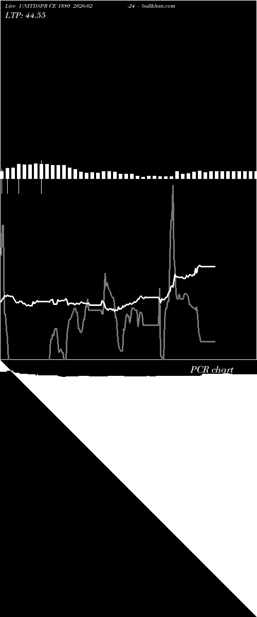  option chart UNITDSPR CE 1380 2026-02-24 