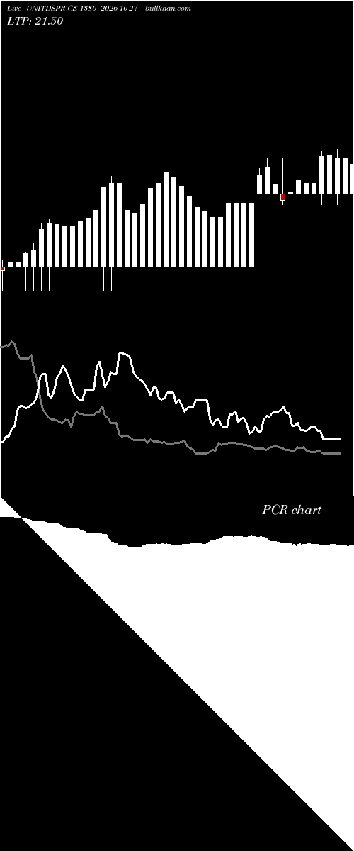  option chart UNITDSPR CE 1380 2026-10-27 