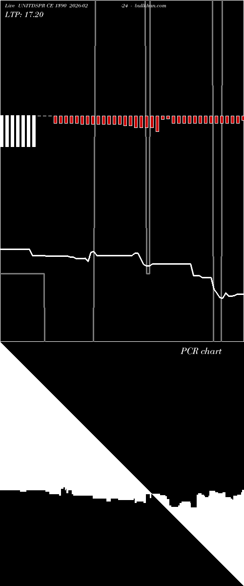  option chart UNITDSPR CE 1390 2026-02-24 