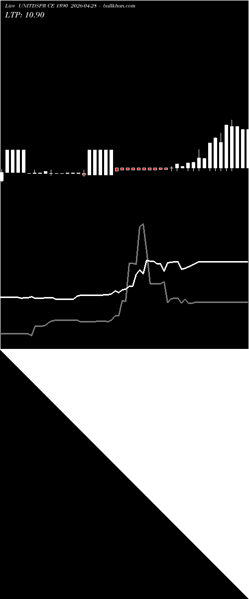  option chart UNITDSPR CE 1390 2026-04-28 