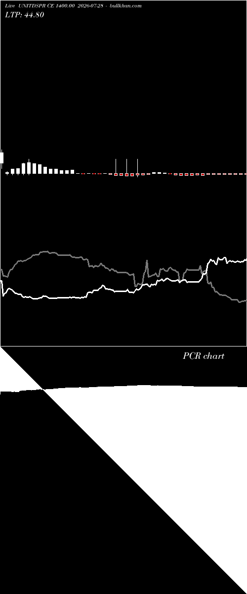  option chart UNITDSPR CE 1400.00 2026-07-28 