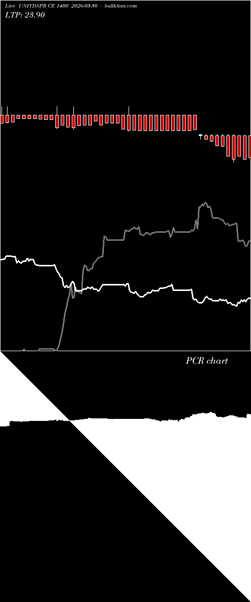  option chart UNITDSPR CE 1400 2026-03-30 