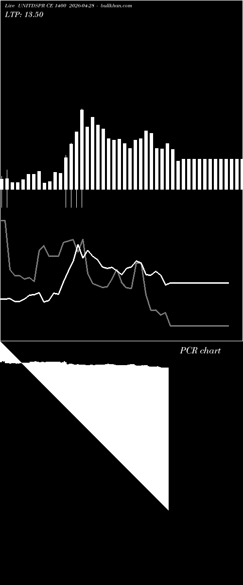  option chart UNITDSPR CE 1400 2026-04-28 