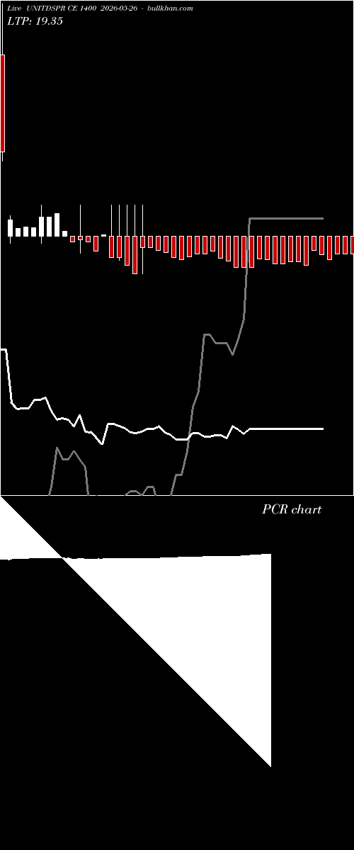  option chart UNITDSPR CE 1400 2026-05-26 