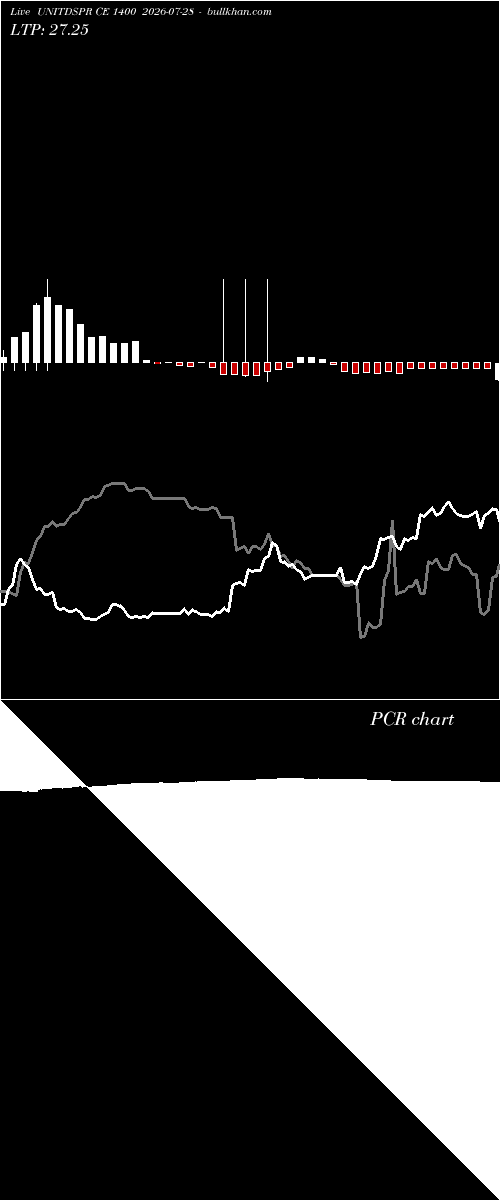  option chart UNITDSPR CE 1400 2026-07-28 