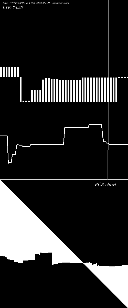  option chart UNITDSPR CE 1400 2026-09-29 