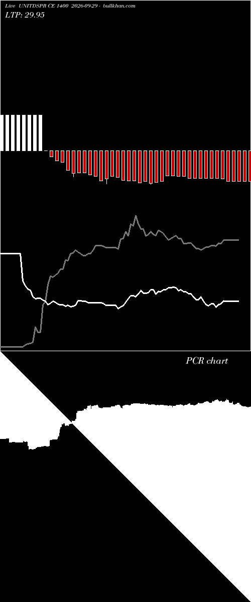  option chart UNITDSPR CE 1400 2026-09-29 