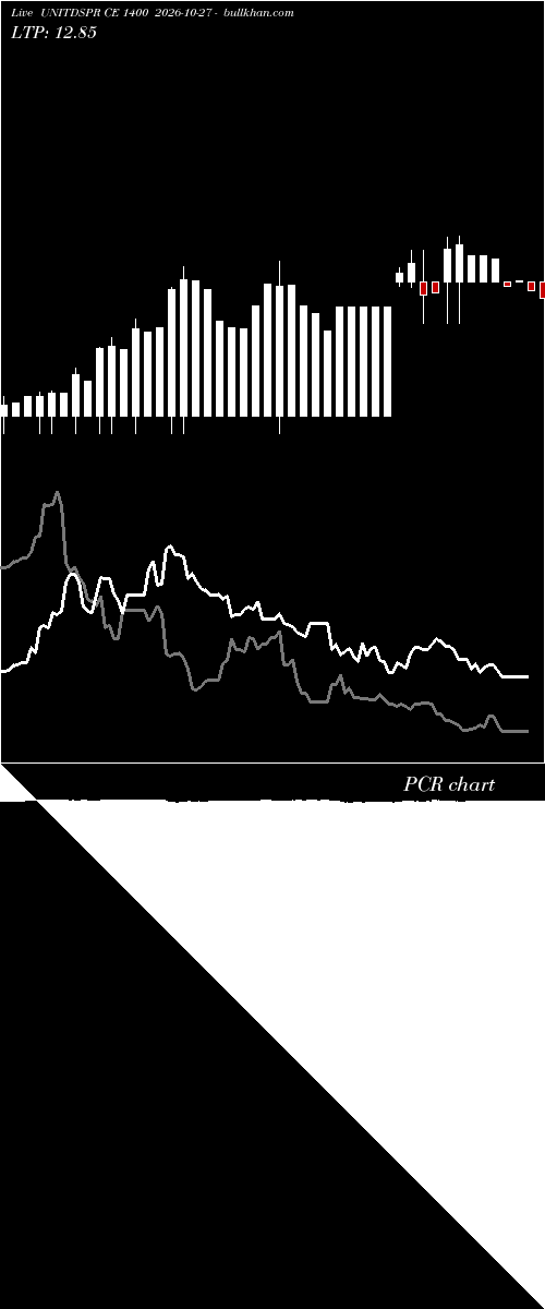  option chart UNITDSPR CE 1400 2026-10-27 
