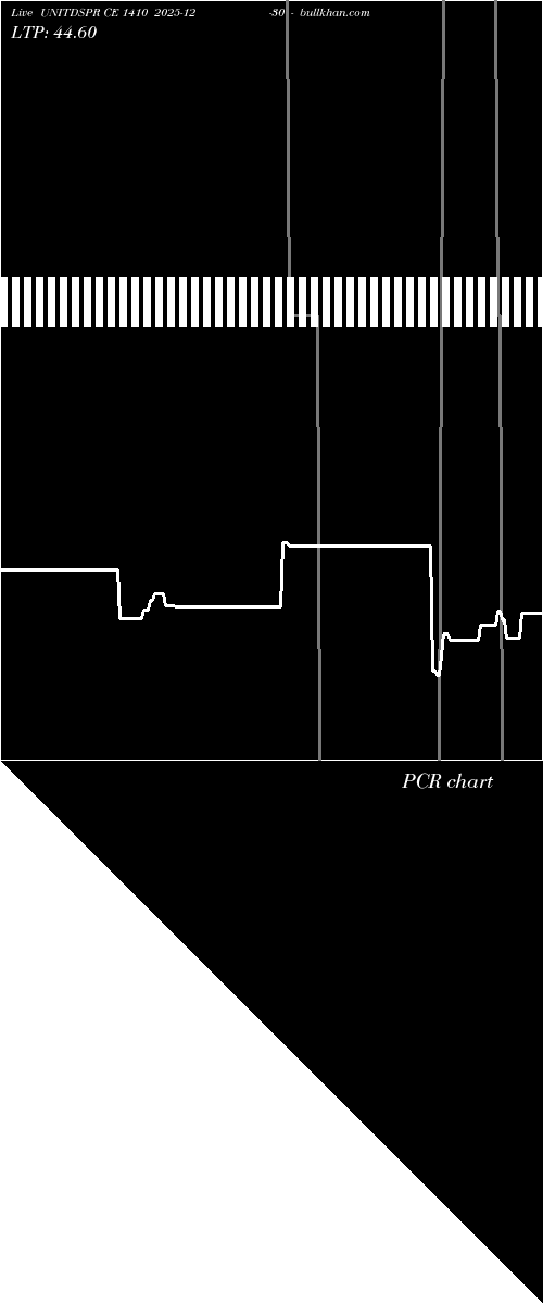 option chart UNITDSPR CE 1410 2025-12-30 