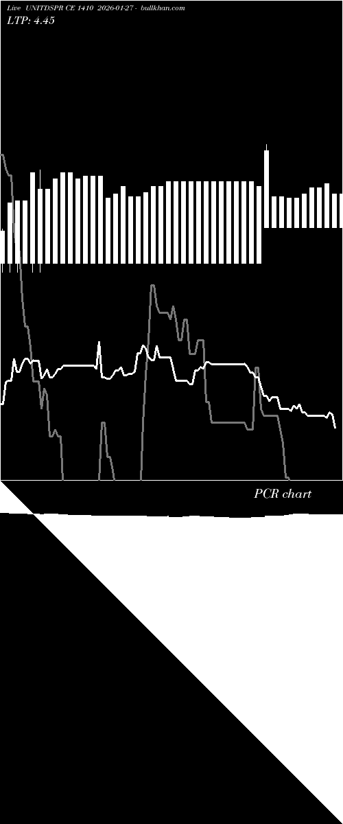  option chart UNITDSPR CE 1410 2026-01-27 