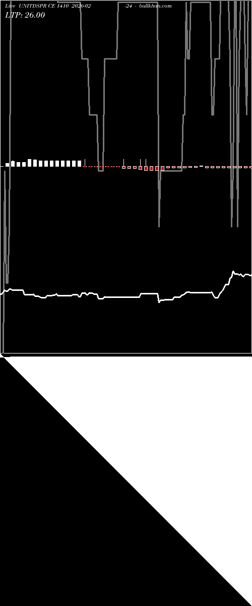  option chart UNITDSPR CE 1410 2026-02-24 