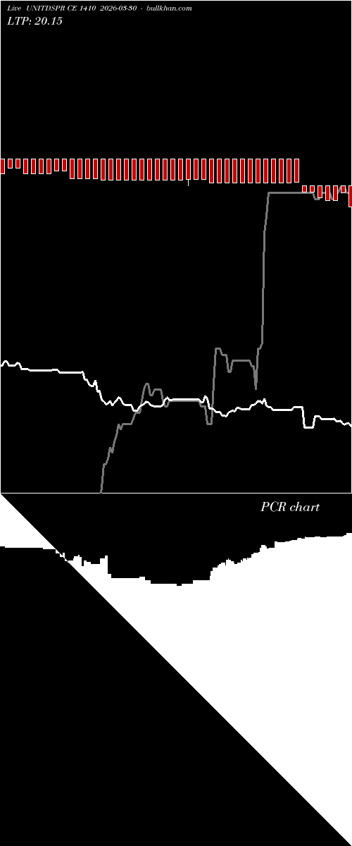 option chart UNITDSPR CE 1410 2026-03-30 