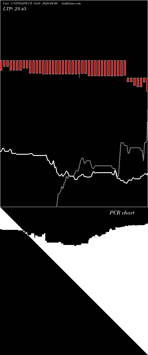  option chart UNITDSPR CE 1410 2026-03-30 