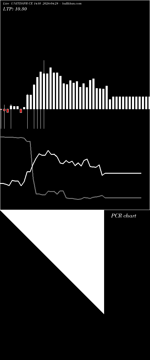  option chart UNITDSPR CE 1410 2026-04-28 