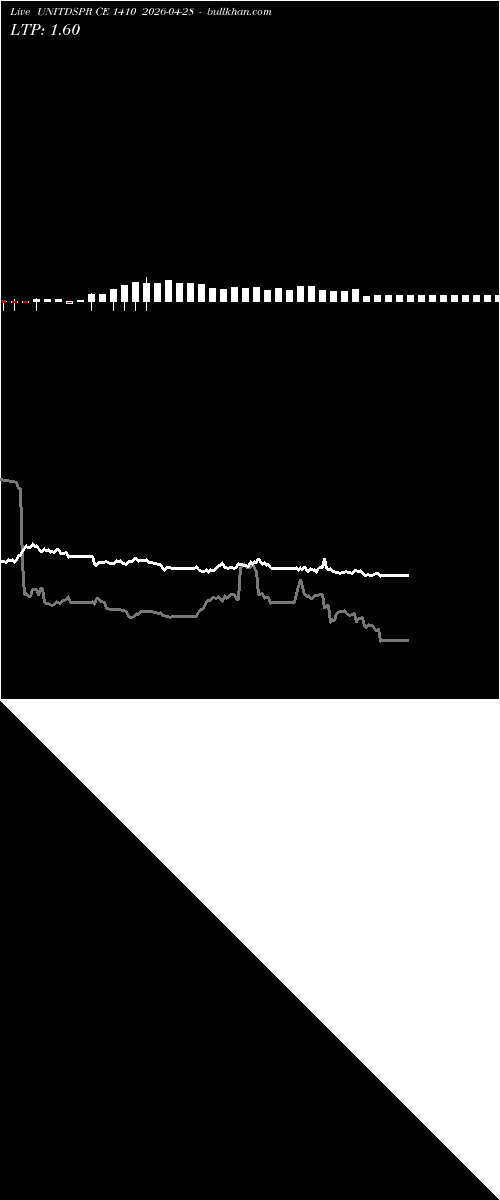  option chart UNITDSPR CE 1410 2026-04-28 