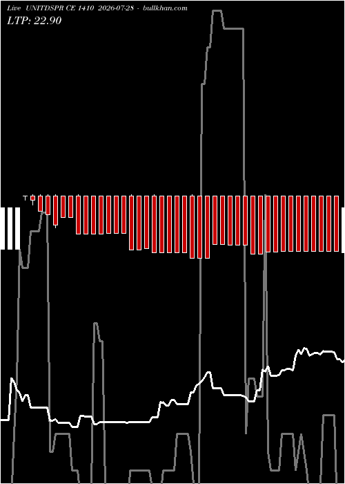  option chart UNITDSPR CE 1410 2026-07-28 