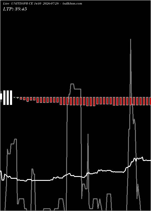 option chart UNITDSPR CE 1410 2026-07-28 