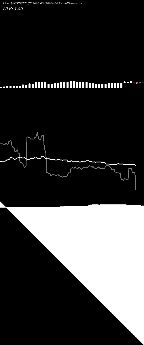  option chart UNITDSPR CE 1420.00 2026-10-27 
