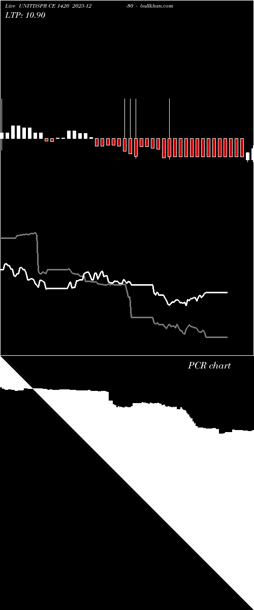  option chart UNITDSPR CE 1420 2025-12-30 