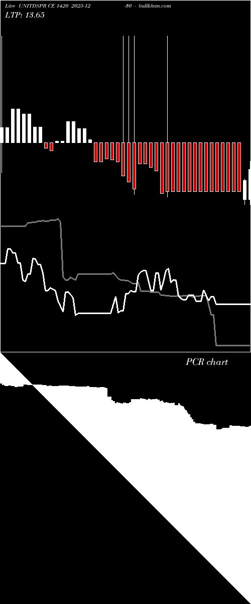  option chart UNITDSPR CE 1420 2025-12-30 