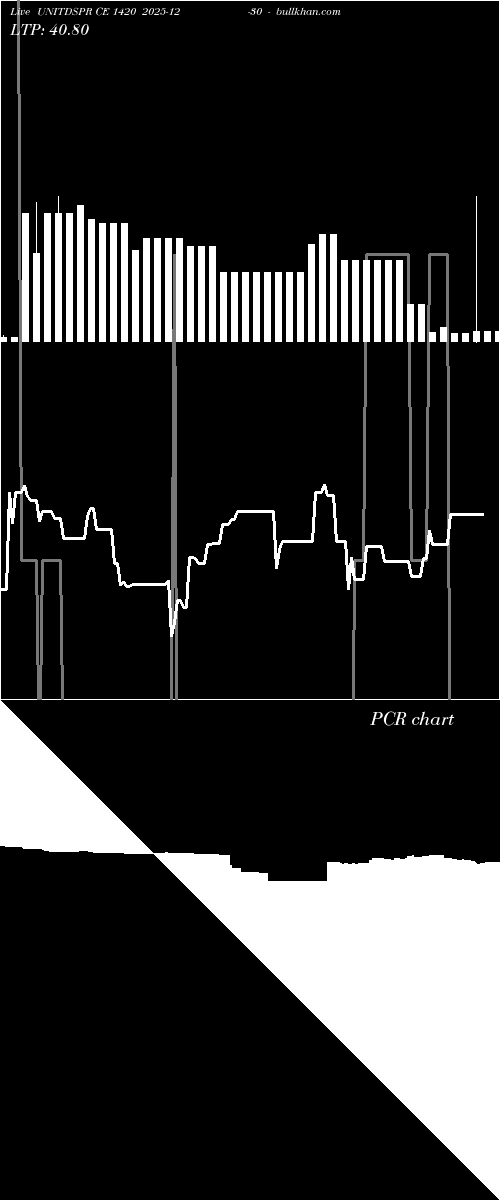 option chart UNITDSPR CE 1420 2025-12-30 