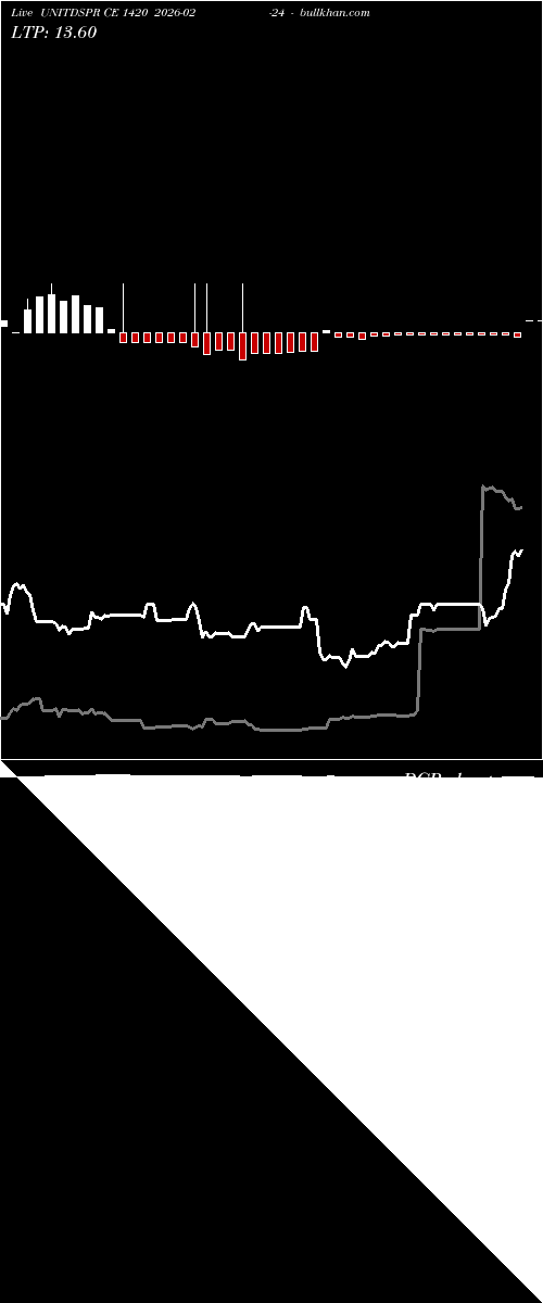  option chart UNITDSPR CE 1420 2026-02-24 