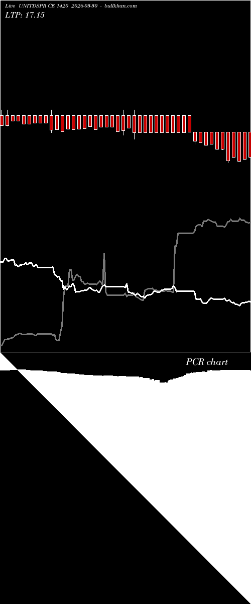  option chart UNITDSPR CE 1420 2026-03-30 