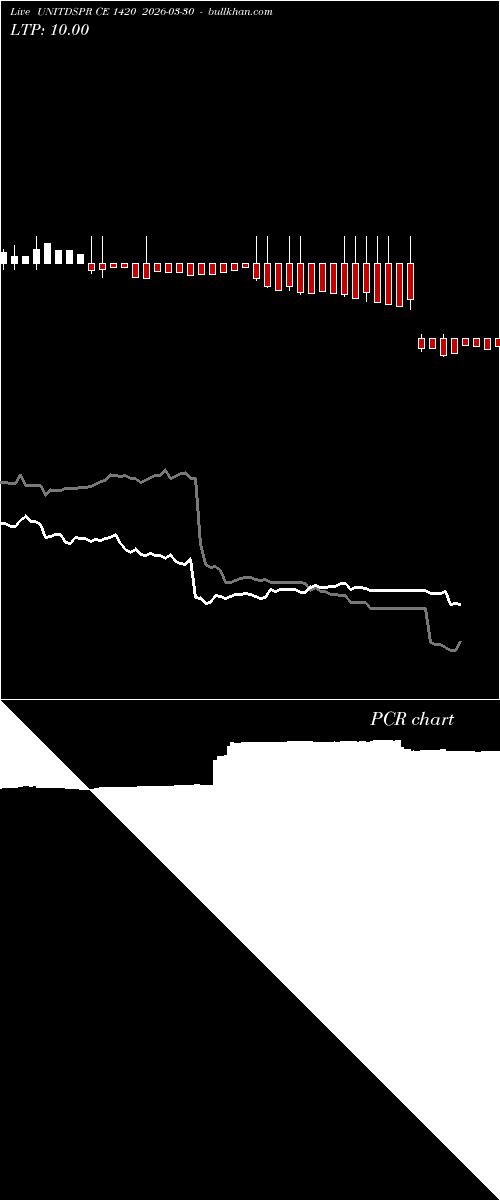  option chart UNITDSPR CE 1420 2026-03-30 