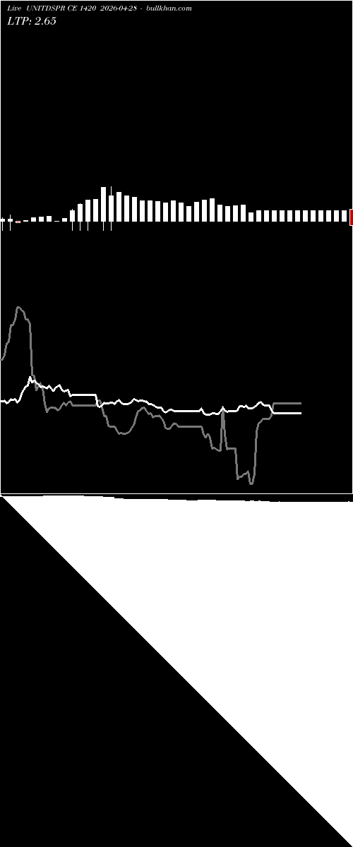  option chart UNITDSPR CE 1420 2026-04-28 
