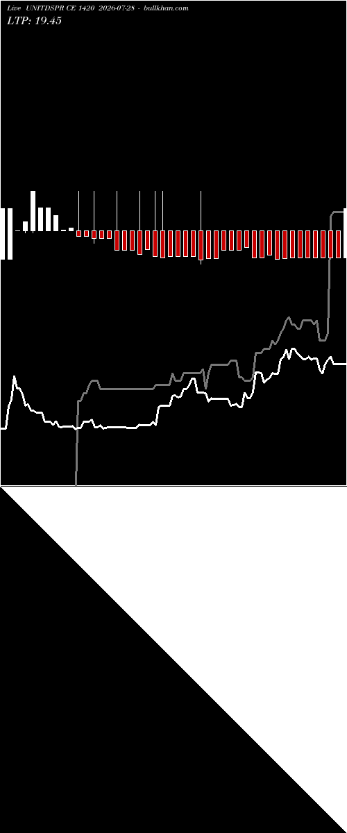  option chart UNITDSPR CE 1420 2026-07-28 