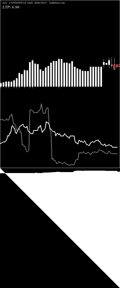  option chart UNITDSPR CE 1420 2026-10-27 