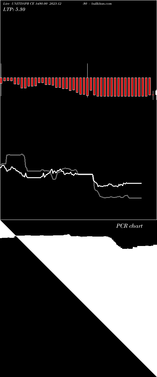  option chart UNITDSPR CE 1430.00 2025-12-30 