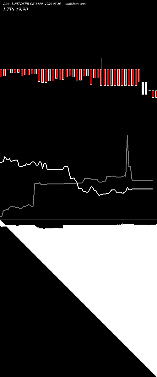  option chart UNITDSPR CE 1430 2026-03-30 