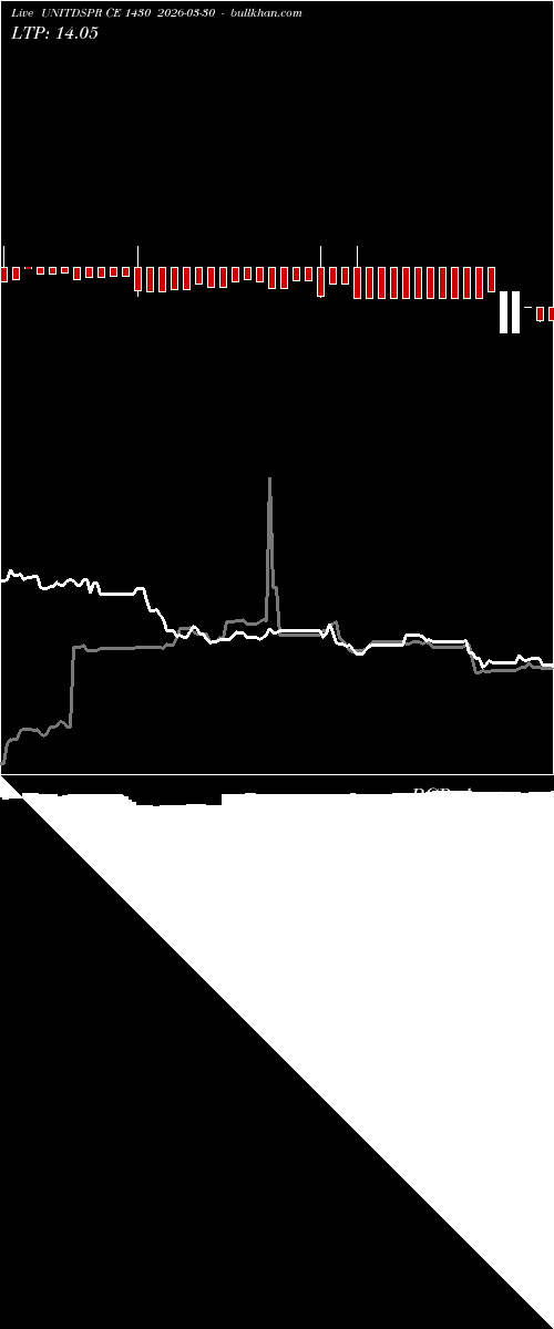  option chart UNITDSPR CE 1430 2026-03-30 
