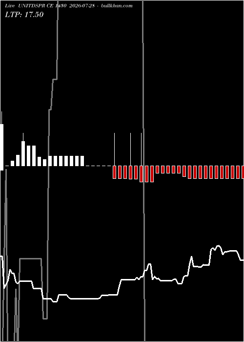  option chart UNITDSPR CE 1430 2026-07-28 