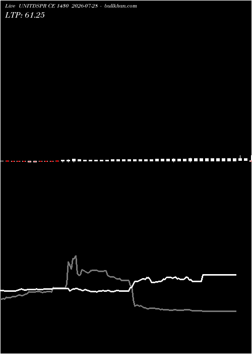  option chart UNITDSPR CE 1430 2026-07-28 