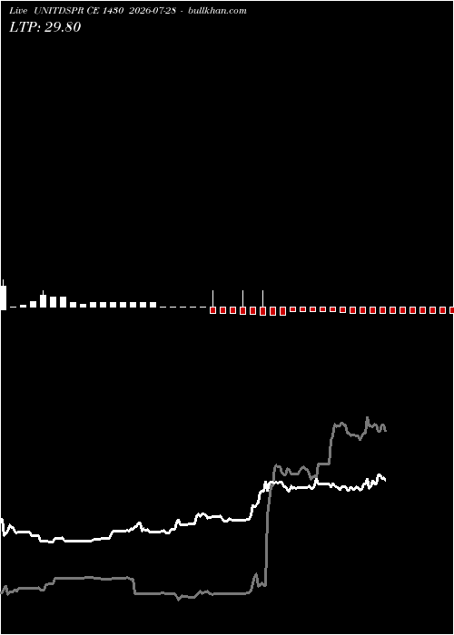  option chart UNITDSPR CE 1430 2026-07-28 